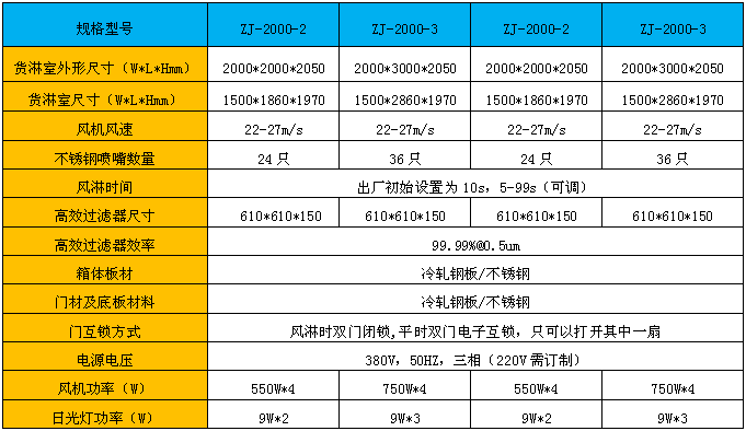 標準貨淋室尺寸是根據(jù)市場上大部分客戶需求而特殊定做的風(fēng)淋室